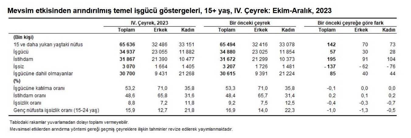 TÜİK-İşsizlik 2023 yılı 4. çeyrekte 0,4 puan azalışla yüzde 8,8’e düştü