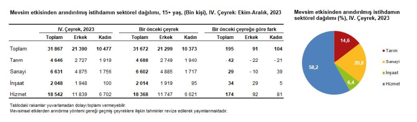 TÜİK-İşsizlik 2023 yılı 4. çeyrekte 0,4 puan azalışla yüzde 8,8’e düştü