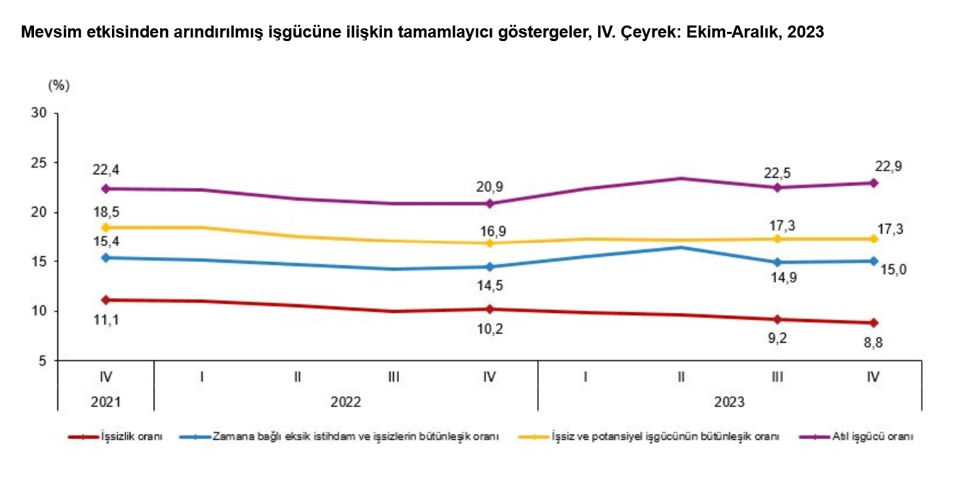 TÜİK-İşsizlik 2023 yılı 4. çeyrekte 0,4 puan azalışla yüzde 8,8’e düştü