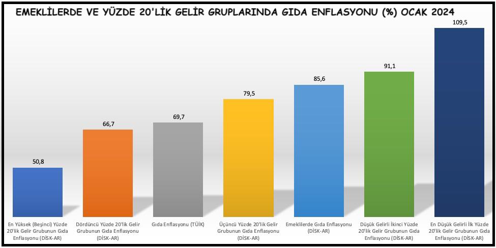 DİSK-AR: Dar gelirlinin yıllık gıda enflasyonu yüzde 109,5