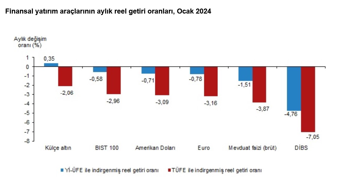 TÜİK-Altın dışındaki tüm yatırım araçları Ocak’ta kaybettirdi