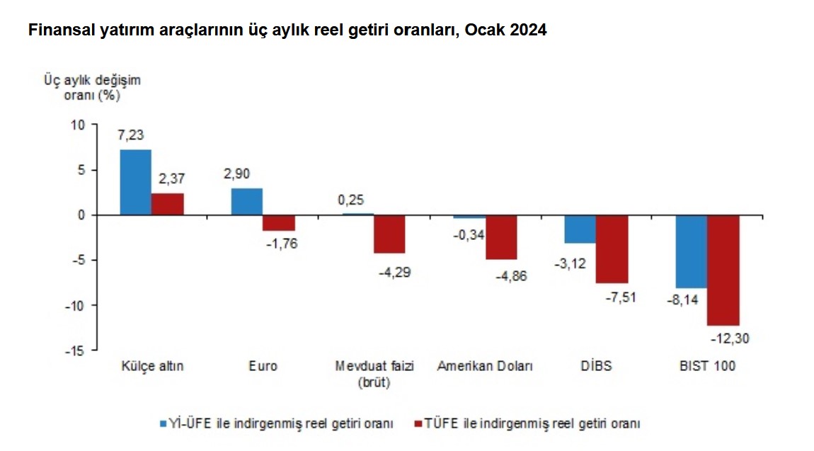 TÜİK-Altın dışındaki tüm yatırım araçları Ocak’ta kaybettirdi