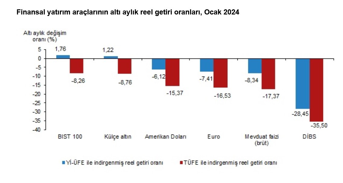 TÜİK-Altın dışındaki tüm yatırım araçları Ocak’ta kaybettirdi