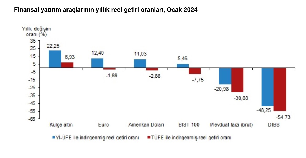 TÜİK-Altın dışındaki tüm yatırım araçları Ocak’ta kaybettirdi