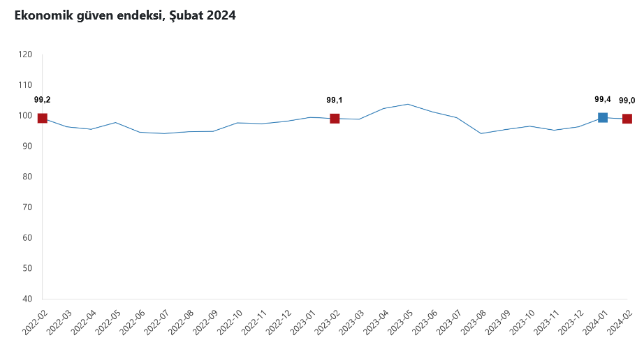 TÜİK – Ekonomik güven endeksi Şubat’ta 99 düzeyine geriledi