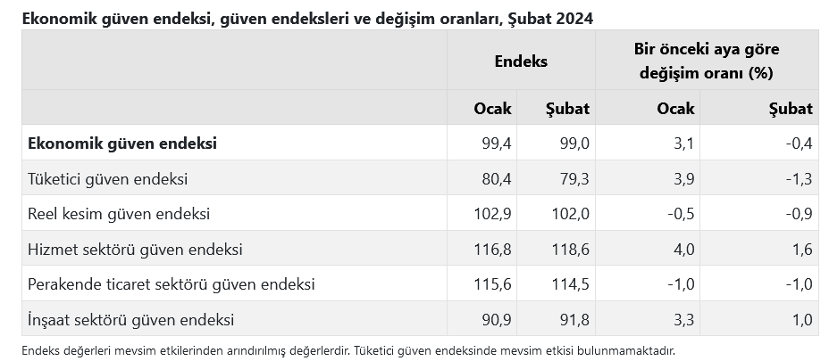 TÜİK – Ekonomik güven endeksi Şubat’ta 99 düzeyine geriledi