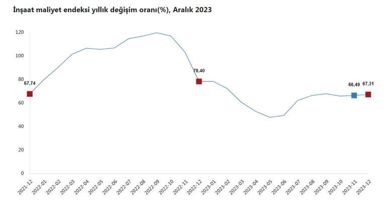 TÜİK: İnşaat maliyetleri aralıkta arttı