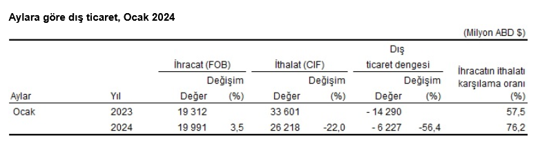 TÜİK – Ocak’ta ihracat yüzde 3,5 arttı, ithalat yüzde 22,0 azaldı