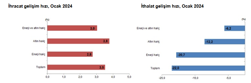 TÜİK – Ocak’ta ihracat yüzde 3,5 arttı, ithalat yüzde 22,0 azaldı