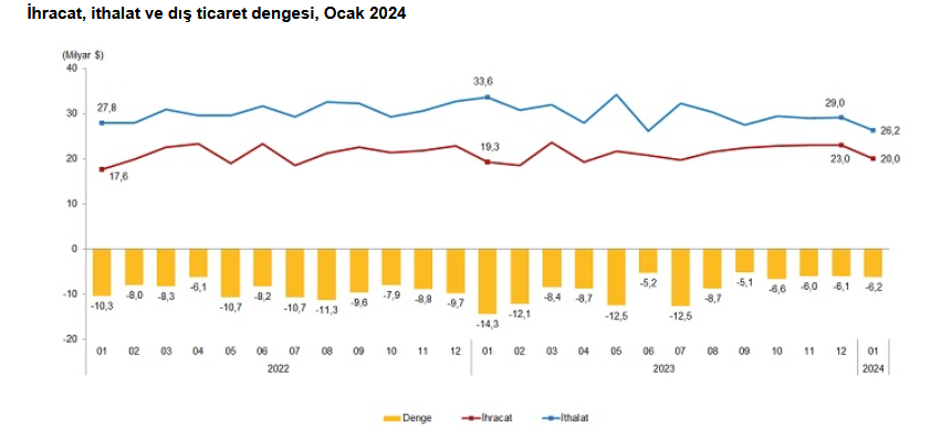 TÜİK – Ocak’ta ihracat yüzde 3,5 arttı, ithalat yüzde 22,0 azaldı