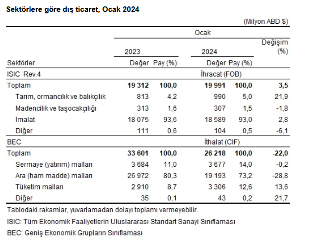 TÜİK – Ocak’ta ihracat yüzde 3,5 arttı, ithalat yüzde 22,0 azaldı