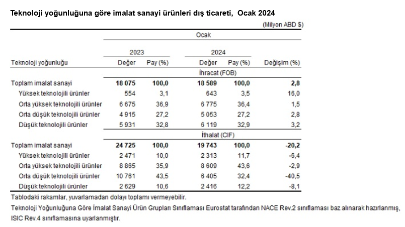 TÜİK – Ocak’ta ihracat yüzde 3,5 arttı, ithalat yüzde 22,0 azaldı