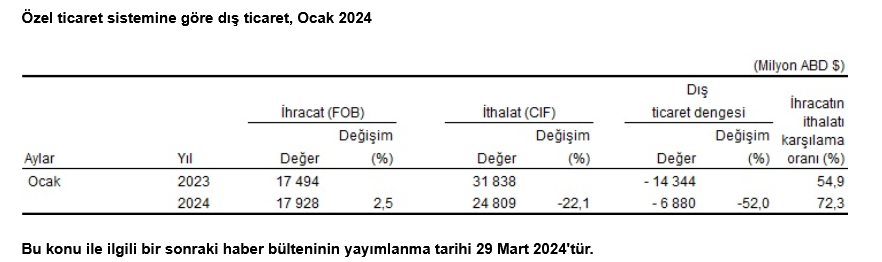 TÜİK – Ocak’ta ihracat yüzde 3,5 arttı, ithalat yüzde 22,0 azaldı