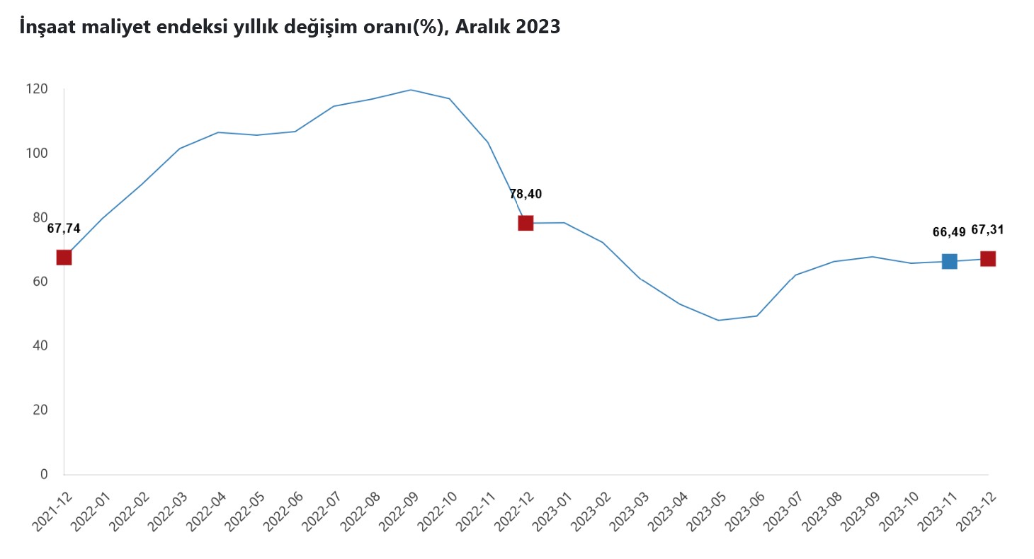 TÜİK-İnşaat maliyetleri 2023 yılında yüzde 67,31 yükseldi