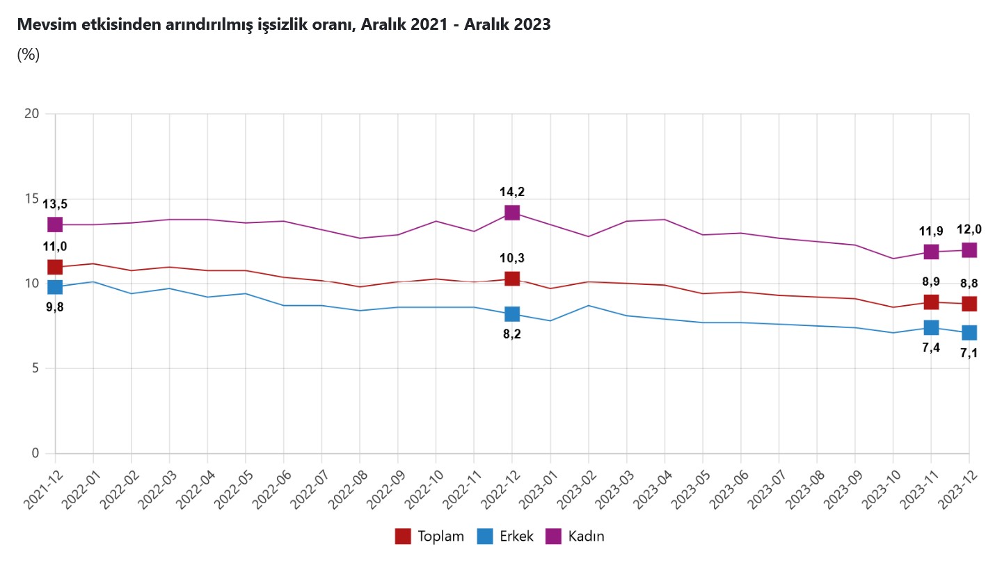 TÜİK-İşsizlik Aralık’ta 0,1 puan azalışla yüzde 8,8’e geriledi