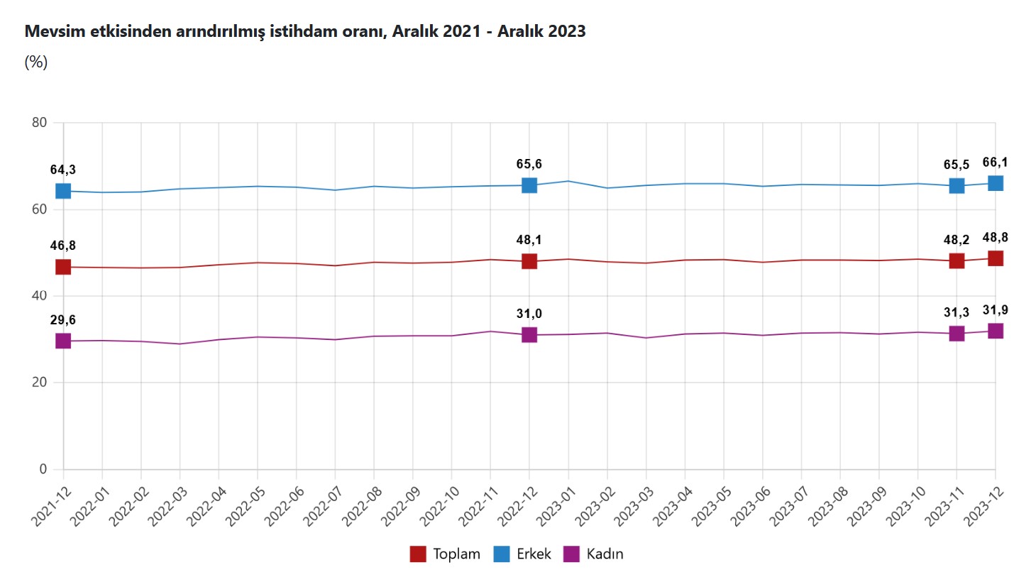 TÜİK-İşsizlik Aralık’ta 0,1 puan azalışla yüzde 8,8’e geriledi