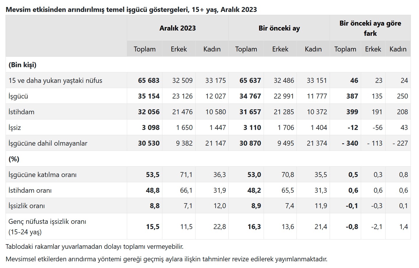 TÜİK-İşsizlik Aralık’ta 0,1 puan azalışla yüzde 8,8’e geriledi