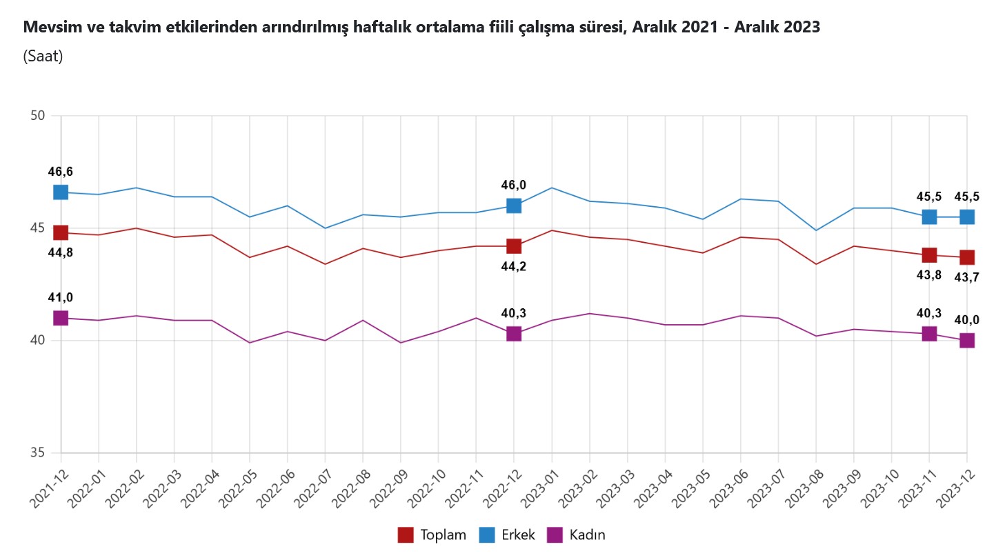 TÜİK-İşsizlik Aralık’ta 0,1 puan azalışla yüzde 8,8’e geriledi