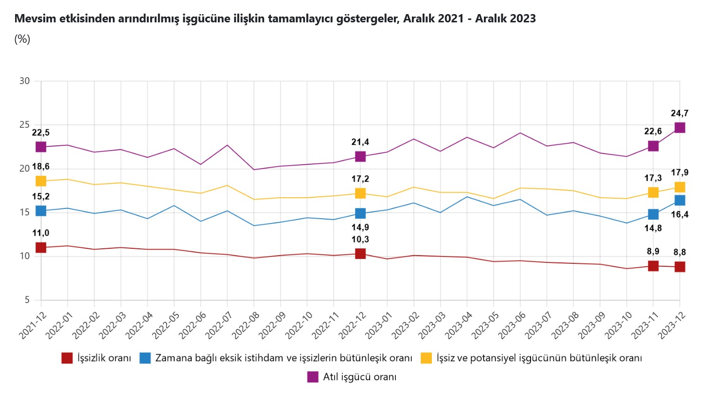 TÜİK-İşsizlik Aralık’ta 0,1 puan azalışla yüzde 8,8’e geriledi