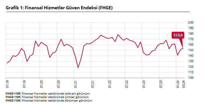 YENİLEME -TCMB – Finansal hizmetlerde güven Mart’ta 2,4 puan arttı