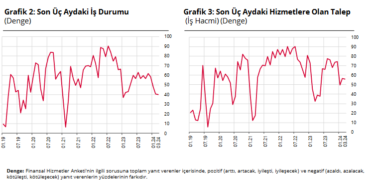 YENİLEME -TCMB – Finansal hizmetlerde güven Mart’ta 2,4 puan arttı