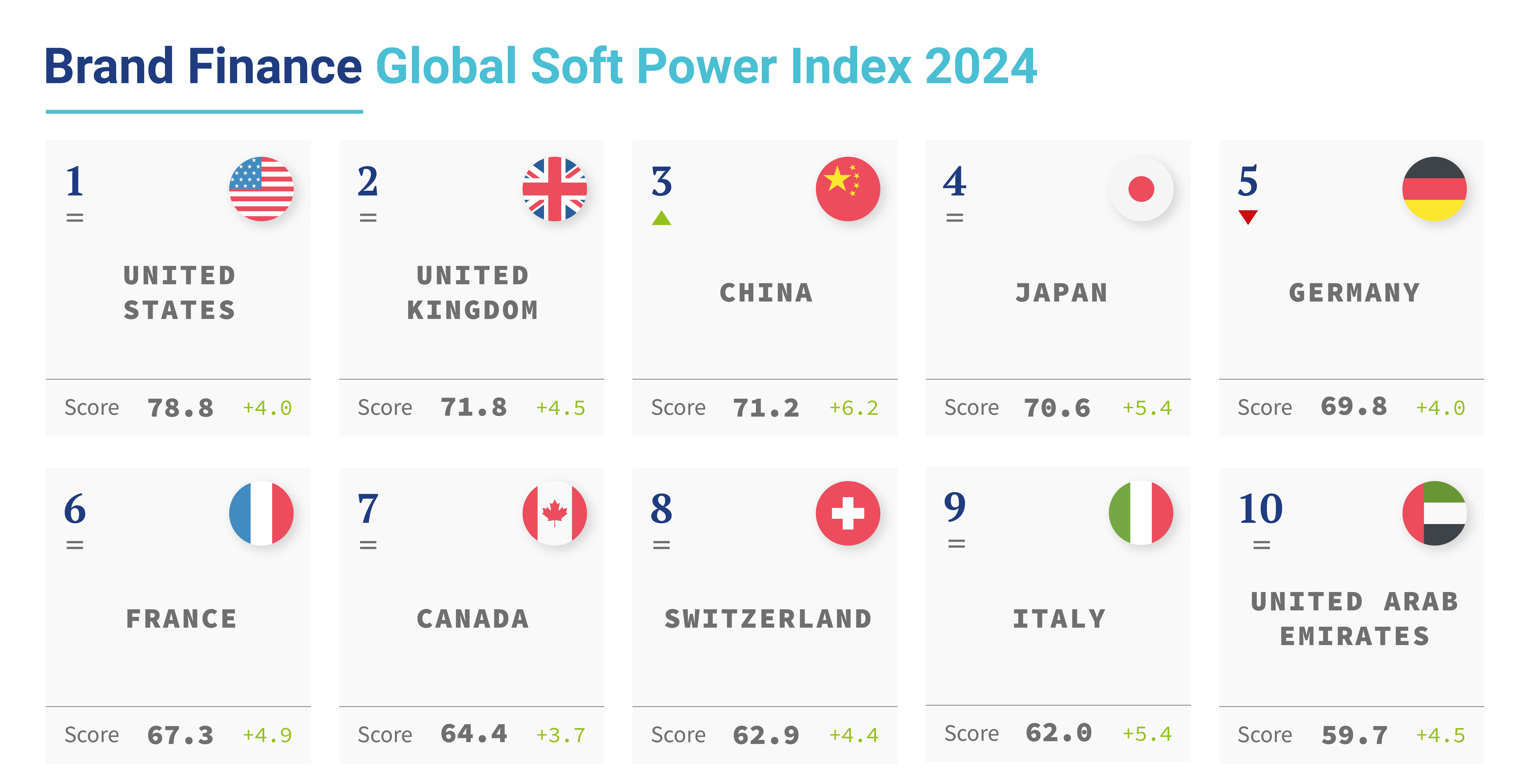 Çin, 2024 Küresel Yumuşak Güç Endeksi’nde üçüncü sıraya yükseldi
