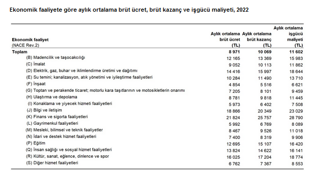 YENİLEME-TÜİK- 2022 yılında aylık ortalama işgücü maliyeti 11 bin 602 TL oldu