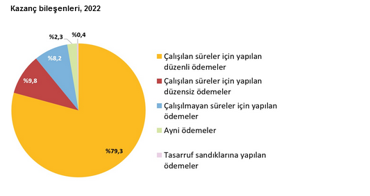 YENİLEME-TÜİK- 2022 yılında aylık ortalama işgücü maliyeti 11 bin 602 TL oldu