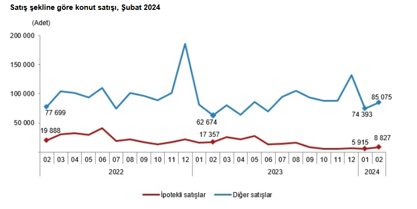 TÜİK- Türkiye genelinde Şubat’ta yıllık yüzde 17,3 artışla 93 bin 902 konut satıldı