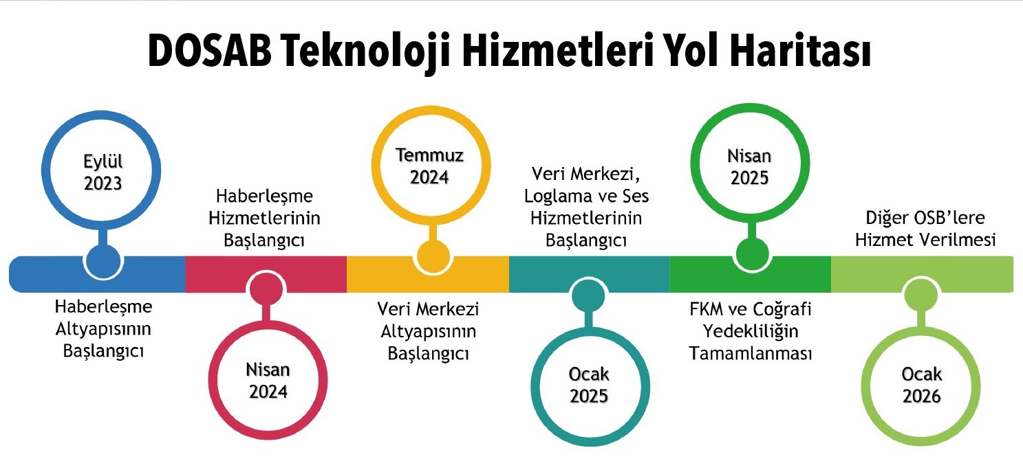 DOSAB Teknoloji ilk faz hizmeti Nisan ayında başlıyor