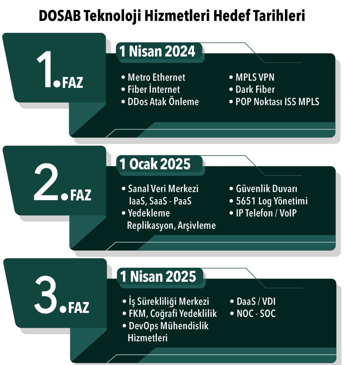 DOSAB Teknoloji ilk faz hizmeti Nisan ayında başlıyor