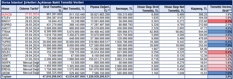 BİST şirketleri nakit temettü dağıtım tarihleri 05.03.2024