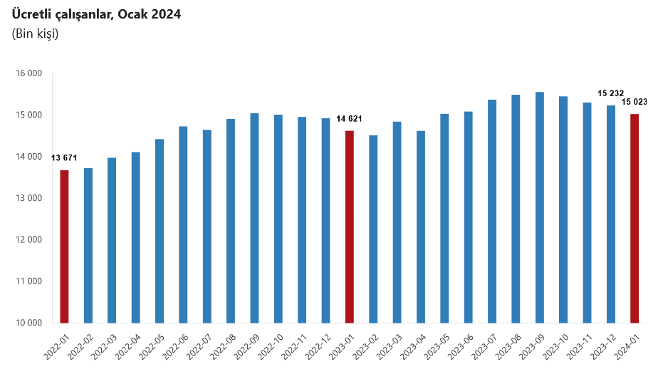 TÜİK- Ücretli çalışan sayısı Ocak’ta yıllık yüzde 2,8 arttı