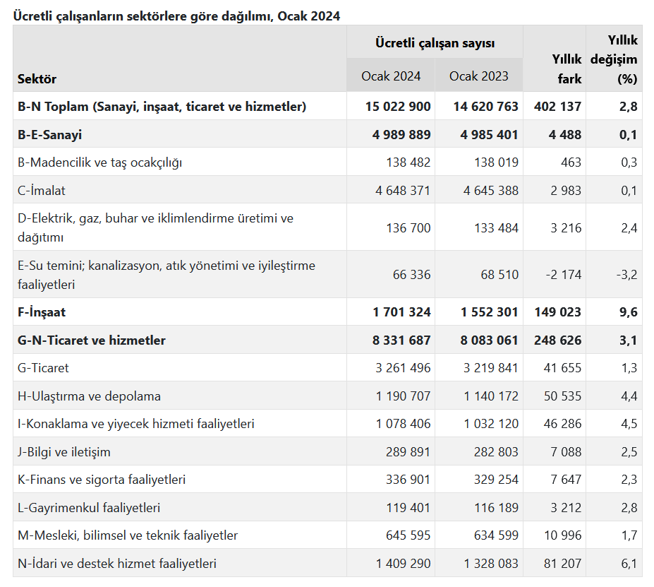 TÜİK- Ücretli çalışan sayısı Ocak’ta yıllık yüzde 2,8 arttı