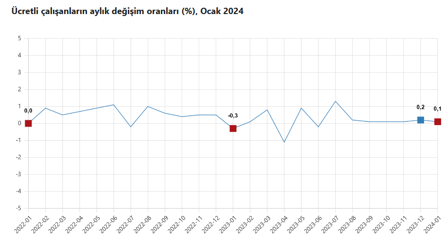 TÜİK- Ücretli çalışan sayısı Ocak’ta yıllık yüzde 2,8 arttı