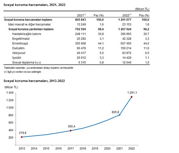 YENİLEME-TÜİK- Sosyal korumaya 2022 yılında 1 trilyon 291 milyar 77 milyon TL harcandı