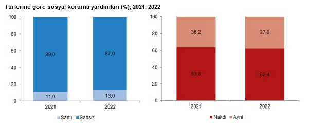 YENİLEME-TÜİK- Sosyal korumaya 2022 yılında 1 trilyon 291 milyar 77 milyon TL harcandı