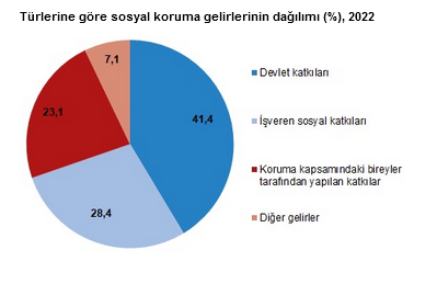 YENİLEME-TÜİK- Sosyal korumaya 2022 yılında 1 trilyon 291 milyar 77 milyon TL harcandı