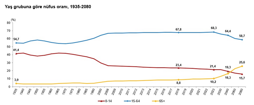 TÜİK- Türkiye’de yaşlı nüfus 8 milyon 722 bin 806 kişiye yükseldi