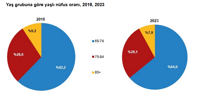 TÜİK- Türkiye’de yaşlı nüfus 8 milyon 722 bin 806 kişiye yükseldi