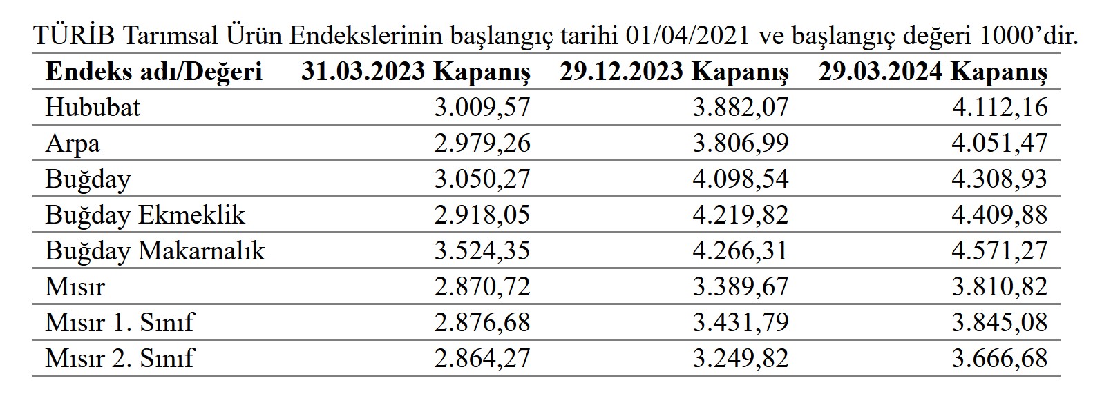 TÜRİB Tarımsal Ürün Endekslerinde değerleme dönemi için değişiklik yapıldı