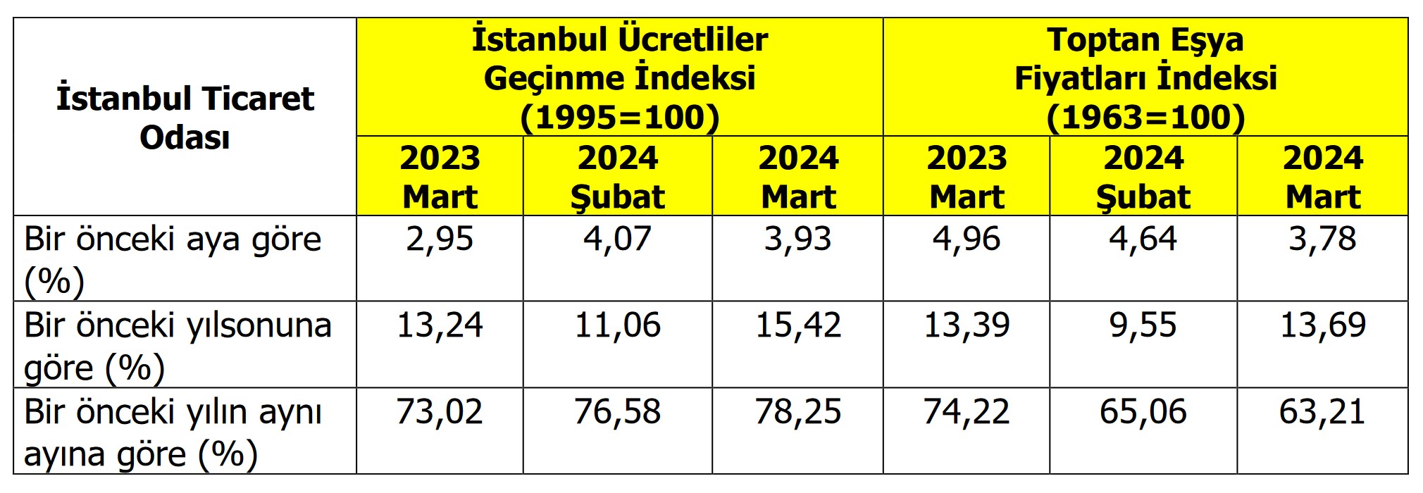 İstanbul’un mart ayı enflasyonu belli oldu