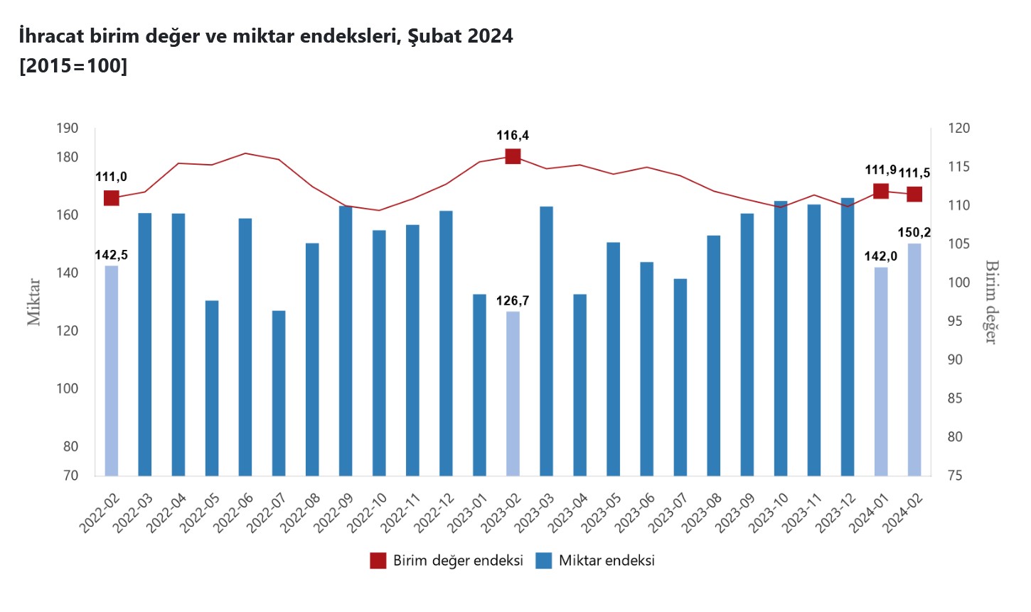 TÜİK – İhracat birim değer endeksi Şubat’ta yıllık yüzde 4,3 azaldı