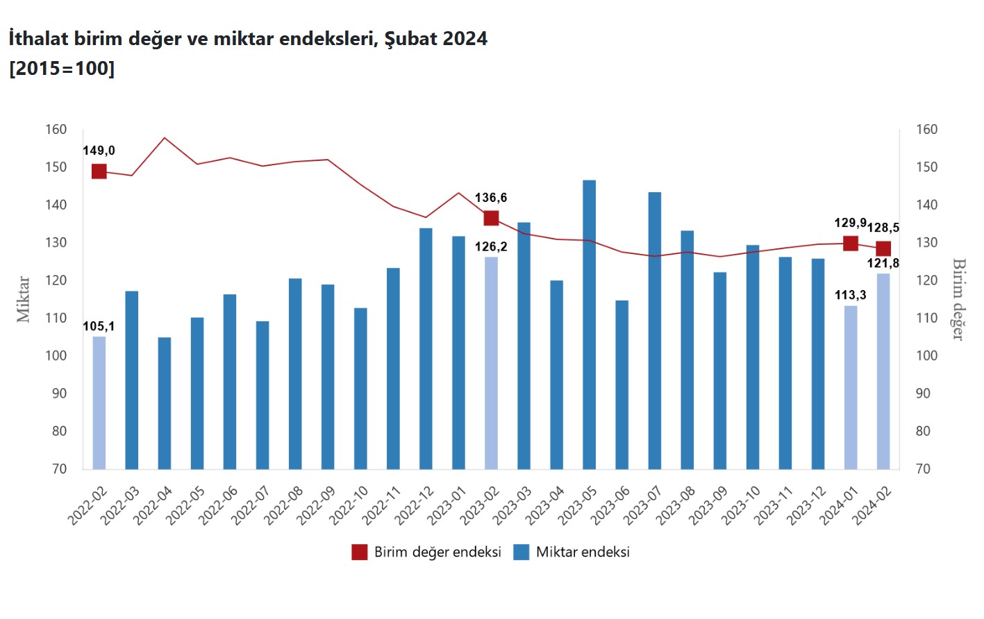 TÜİK – İhracat birim değer endeksi Şubat’ta yıllık yüzde 4,3 azaldı