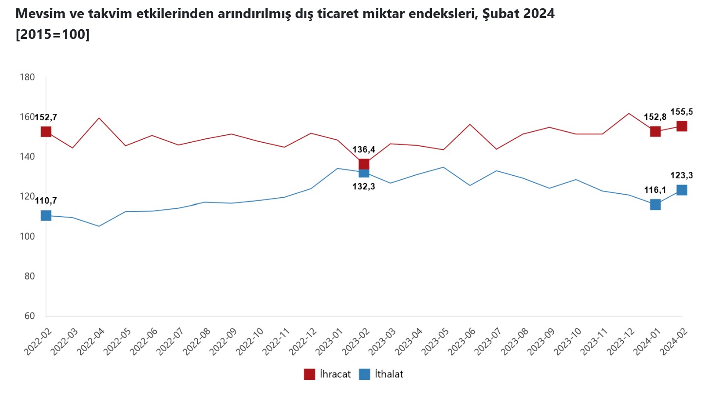 TÜİK – İhracat birim değer endeksi Şubat’ta yıllık yüzde 4,3 azaldı