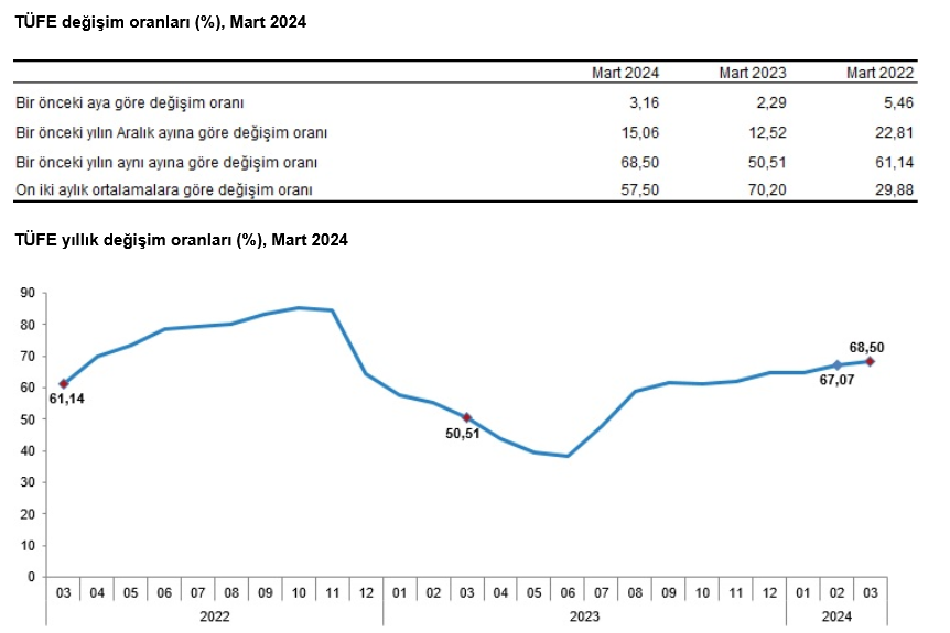 YENİLEME – TÜİK-Tüketici fiyatları Mart’ta yüzde 3,16 arttı, yıllık enflasyon yüzde 68,50