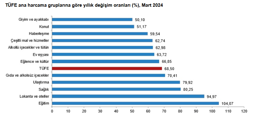 YENİLEME – TÜİK-Tüketici fiyatları Mart’ta yüzde 3,16 arttı, yıllık enflasyon yüzde 68,50