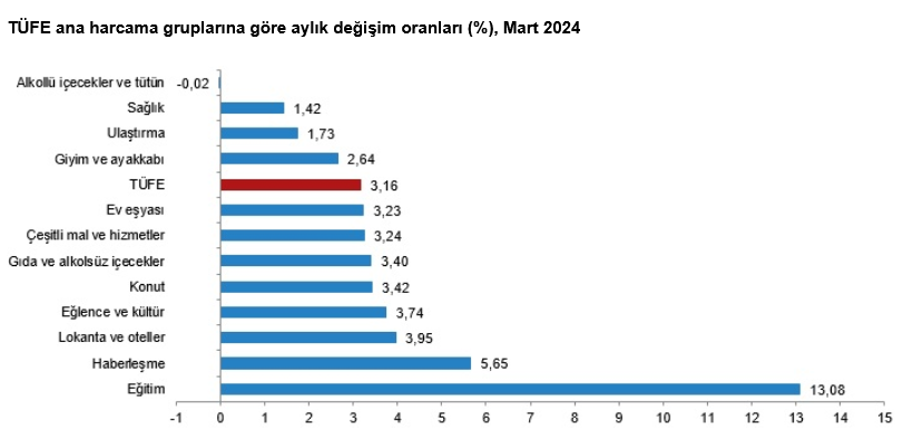 YENİLEME – TÜİK-Tüketici fiyatları Mart’ta yüzde 3,16 arttı, yıllık enflasyon yüzde 68,50