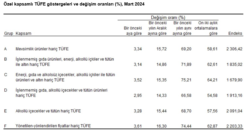 YENİLEME – TÜİK-Tüketici fiyatları Mart’ta yüzde 3,16 arttı, yıllık enflasyon yüzde 68,50