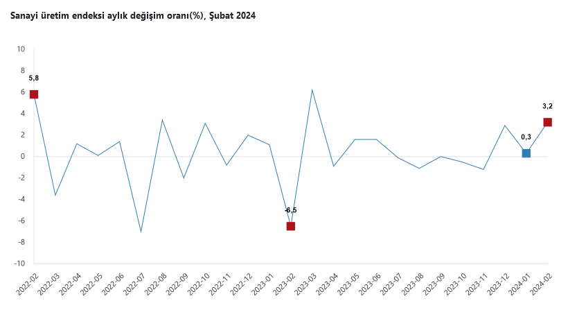 TÜİK – Şubat ayında sanayi üretimi yıllık yüzde 11,5 arttı